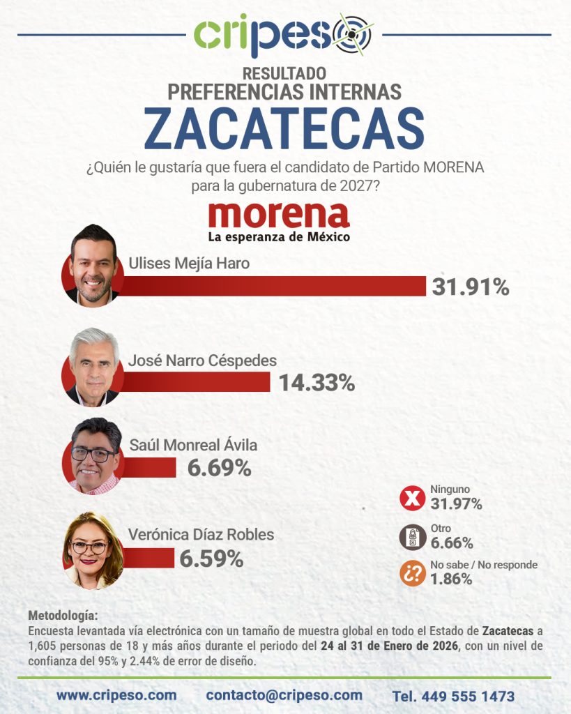 Resultados de la encuesta de la gubernatura Zacatecas 2027 MORENA