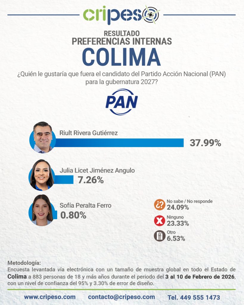 resultados de la encusta a la gubernatura de Colima 2027 interna  PAN