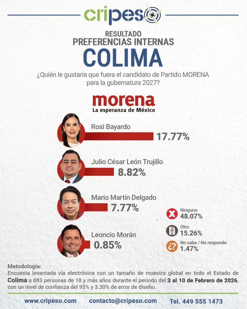resultados de la encuesta a la gubernatura de Colima 2027 interna MORENA