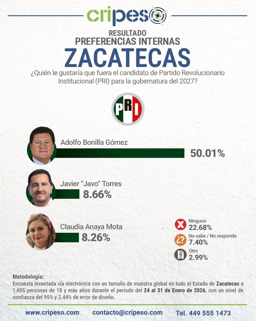 Resultados de la encuesta de la gubernatura Zacatecas 2027 PRI