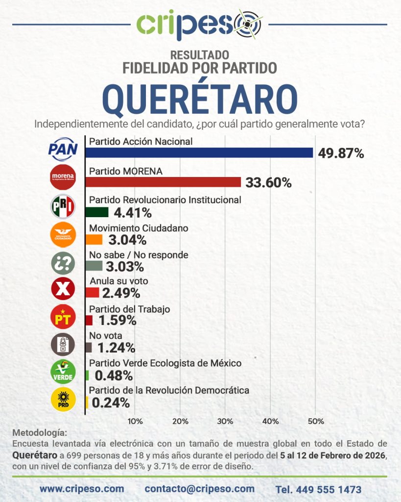 resultados de la encuesta a la gubernatura Querétaro 2027 fidelidada partidista