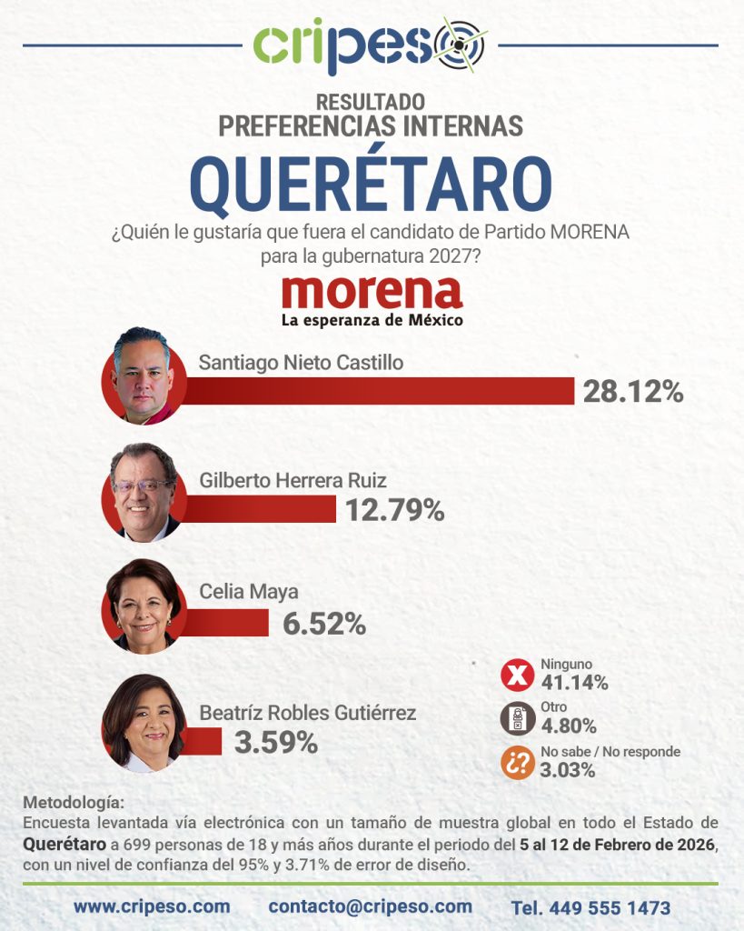 resultados de la encuesta a la gubernatura Querétaro 2027 interna MORENA