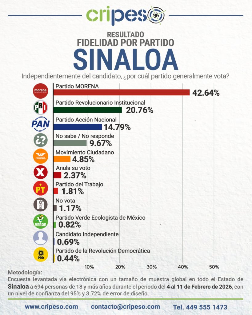 resultados de la encuesta a la gubernatura sinaloa 2027 fidelidad partidista