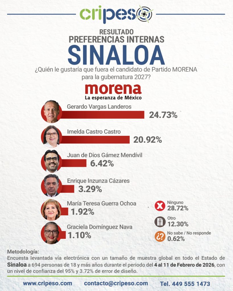 resultados de la encuesta a la gubernatura de Guerrero 2027 interna MORENA