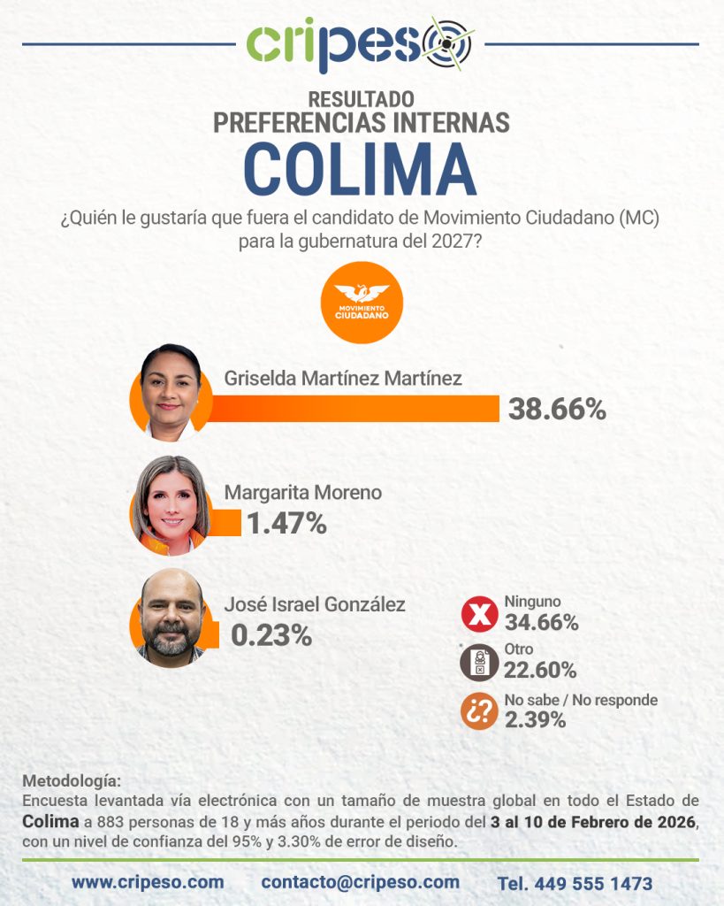 Resultados de la encuesta a la gubernatura de Colima 2026 interna MC