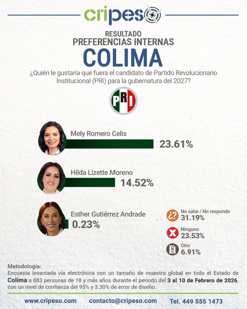 resultados de la encuesta a la gubernatura de colima 2027, interna PRI