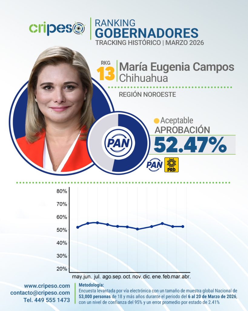 Aprobación Maru Campos Marzo 2026