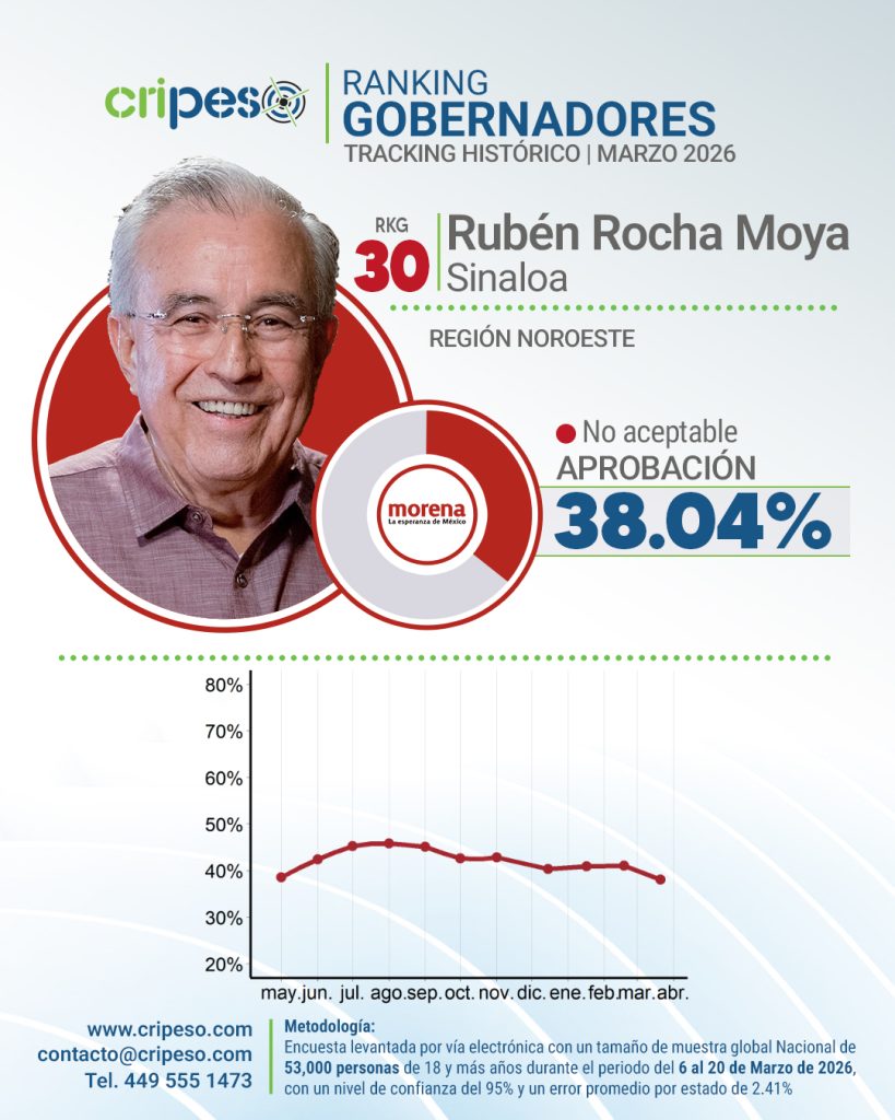 Aprobación Ruben Rocha Marzo 2026