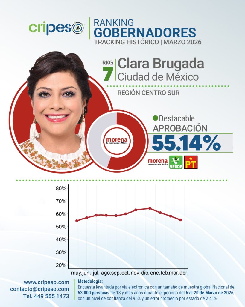 Aprobación Clara Brugada Marzo 2026