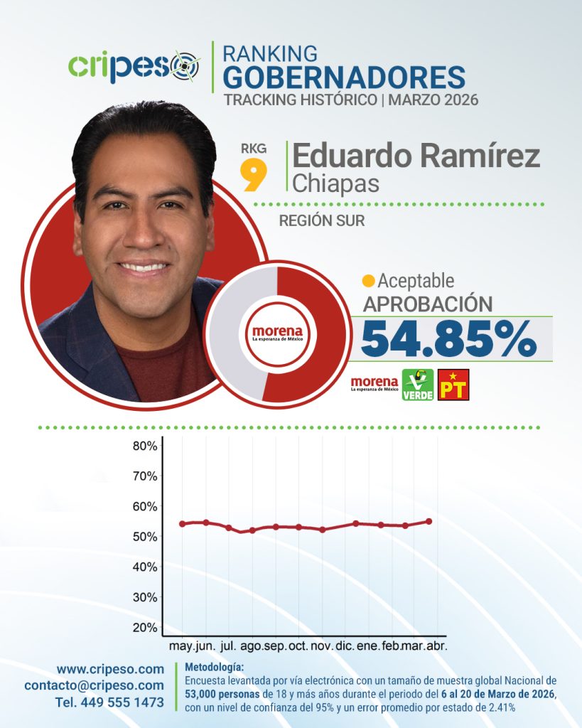 Aprobación Eduardo Ramírez Marzo 2026