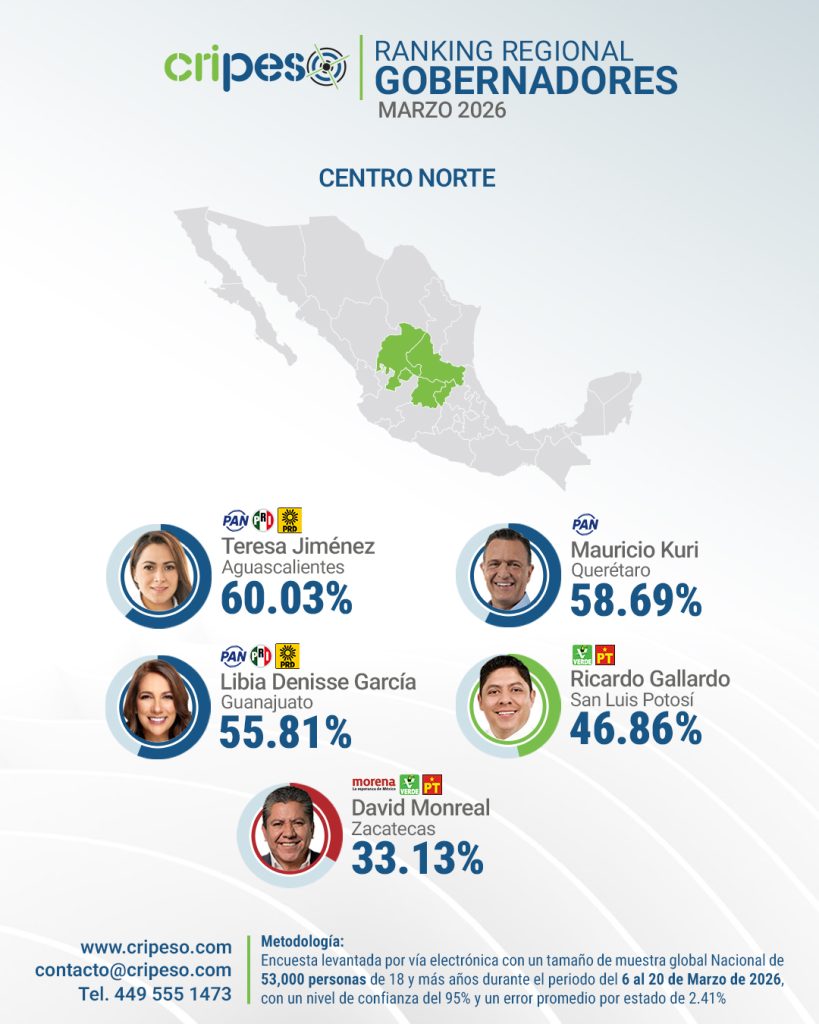 Aprobación de gobernadores región Centro Norte Marzo 2026