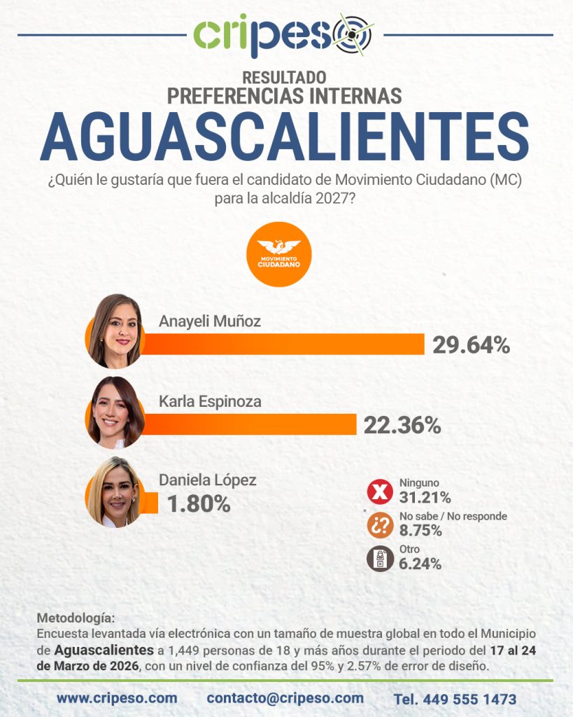 Resultados Elecciones Ayuntamiento de Aguascalientes 2027 MC- Marzo 2026