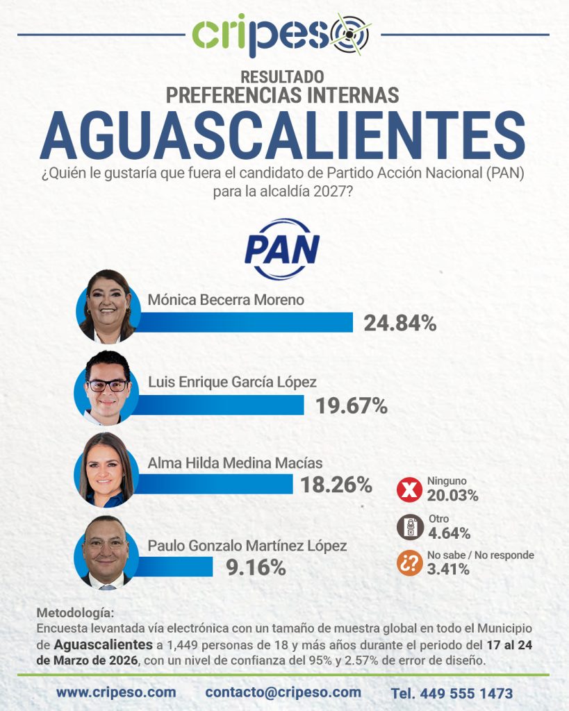 Resultados Elecciones Ayuntamiento de Aguascalientes 2027 PAN- Marzo 2026