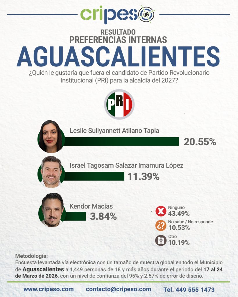Resultados Elecciones Ayuntamiento de Aguascalientes 2027 PRI- Marzo 2026