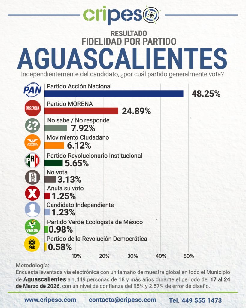 Elecciones Ayuntamiento de Aguascalientes 2027 Partidos- Marzo 2026