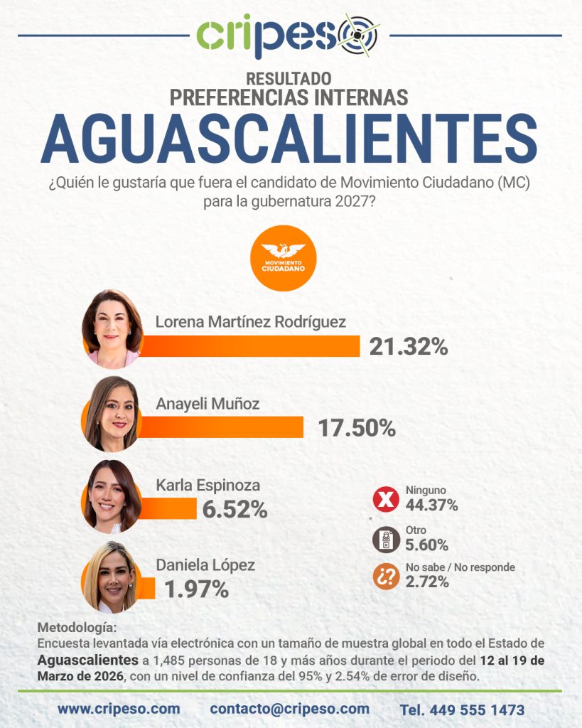 Resultados Elecciones Gubernatura de Aguascalientes 2027 MC Marzo 2026