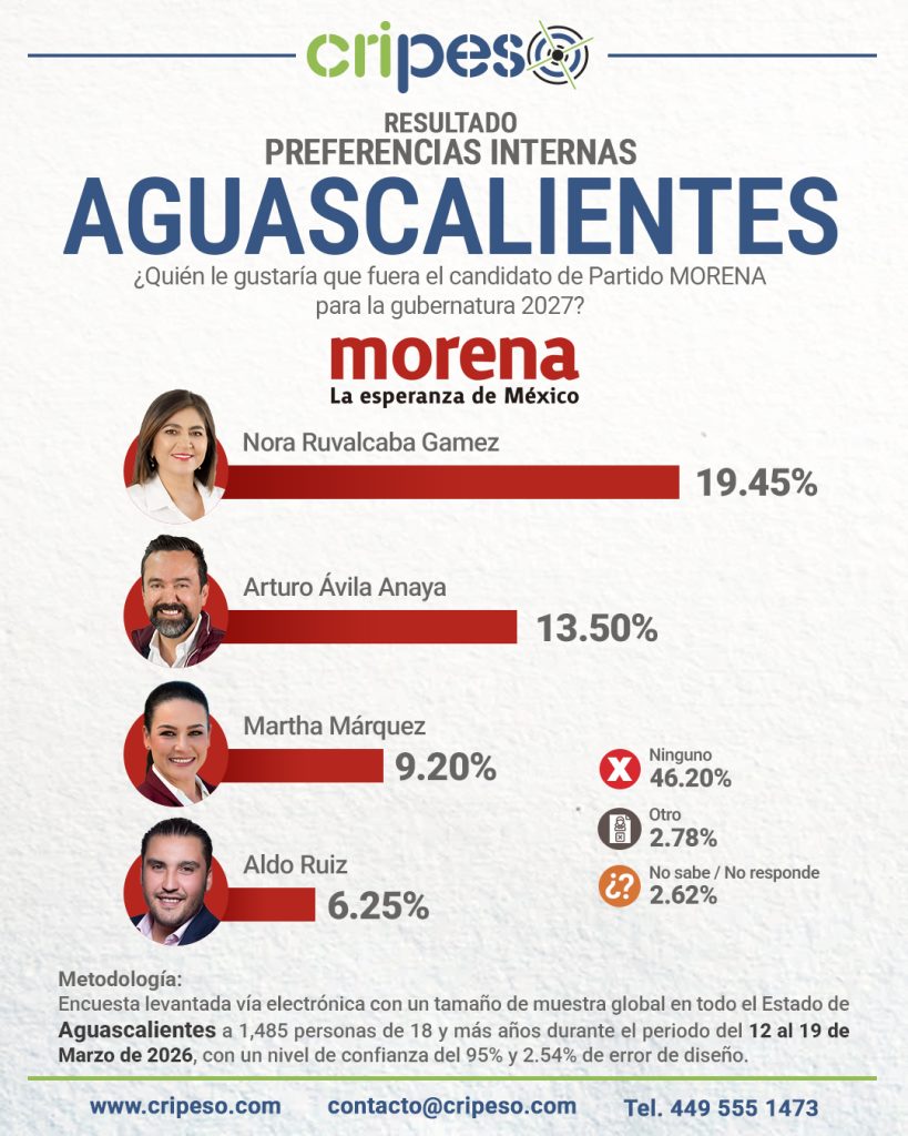 Resultados Elecciones Gubernatura de Aguascalientes 2027 MORENA Marzo 2026