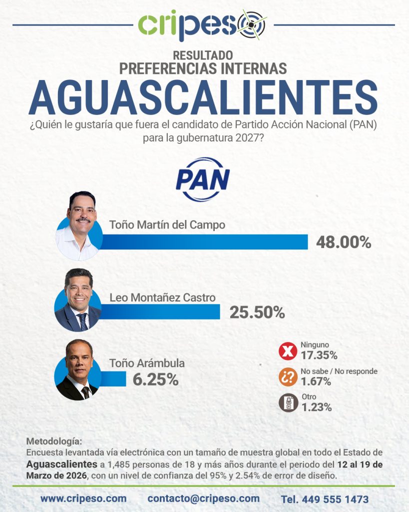 Resultados Elecciones Gubernatura de Aguascalientes 2027 PAN Marzo 2026
