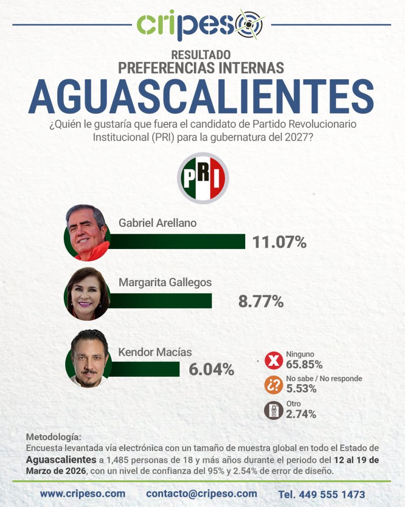 Resultados Elecciones Gubernatura de Aguascalientes 2027 PRI Marzo 2026