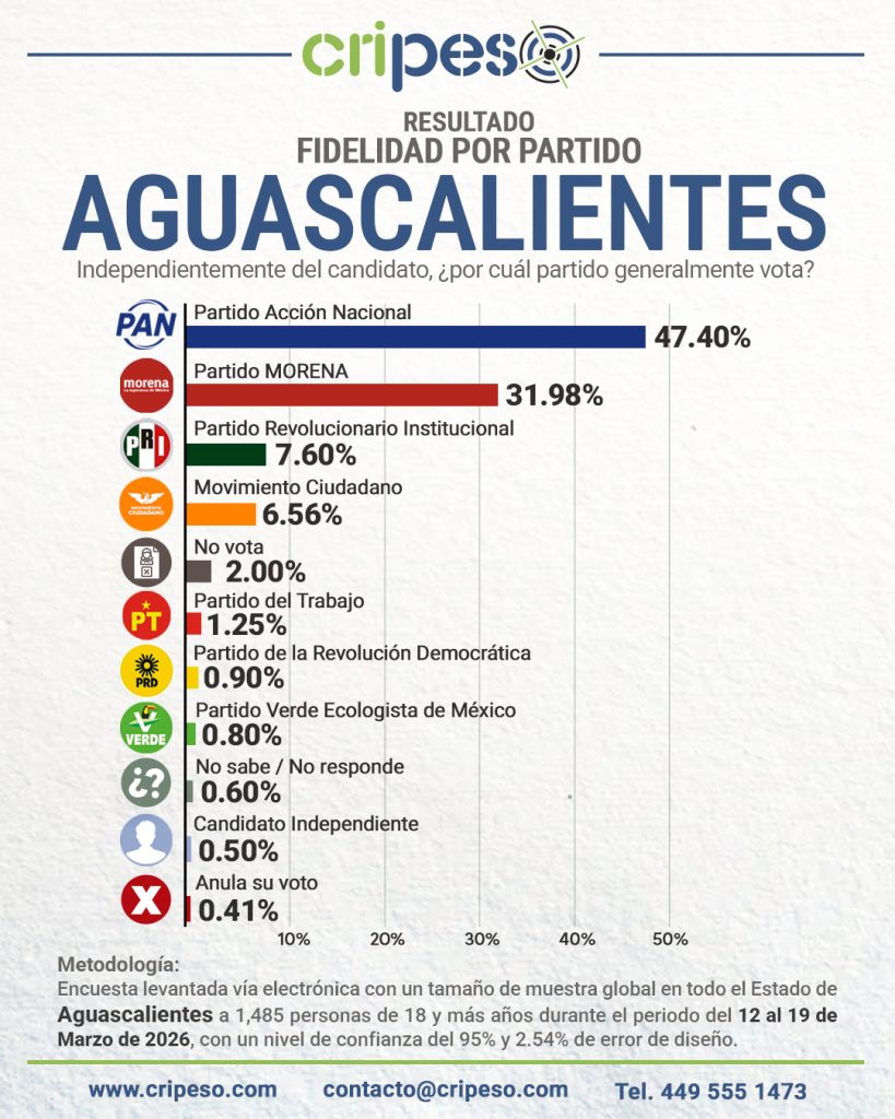 Elecciones Gubernatura de Aguascalientes 2027 Partidos Marzo 2026