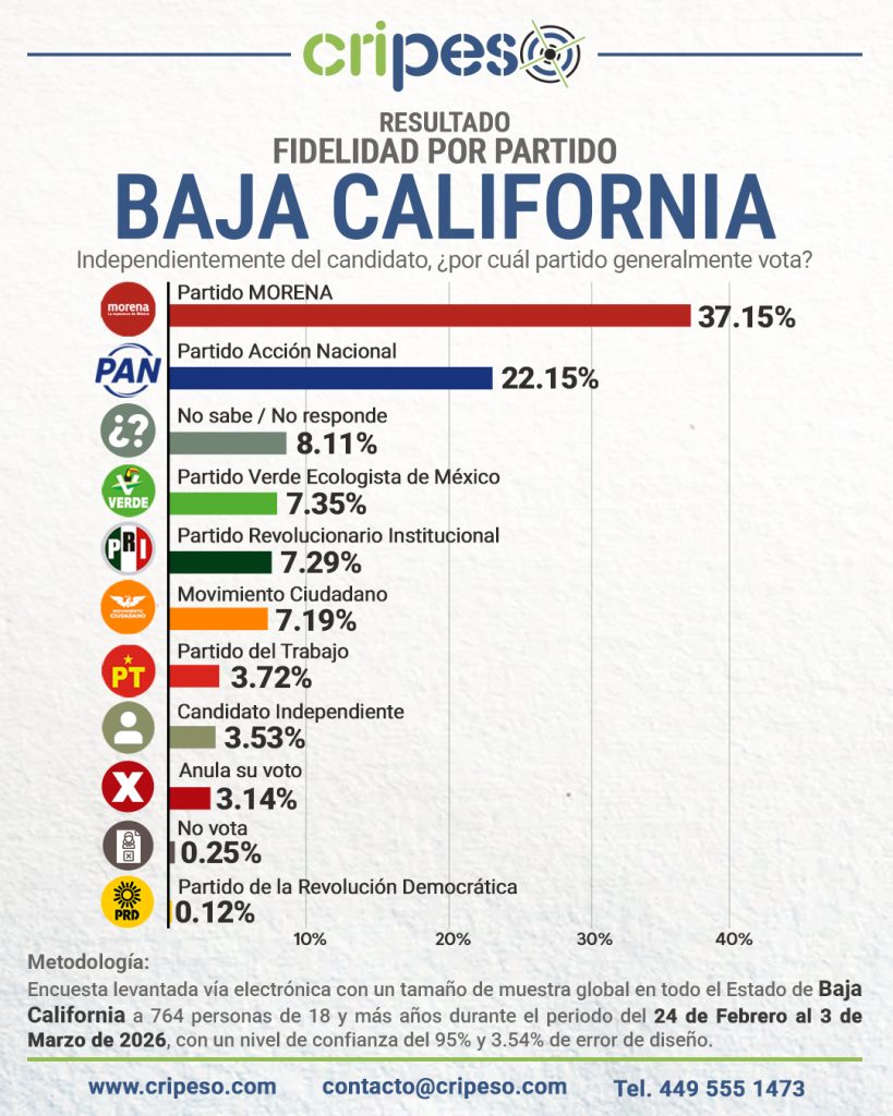 Elecciones Gubernatura de Baja California 2027 - FIDELIDAD Marzo 2026