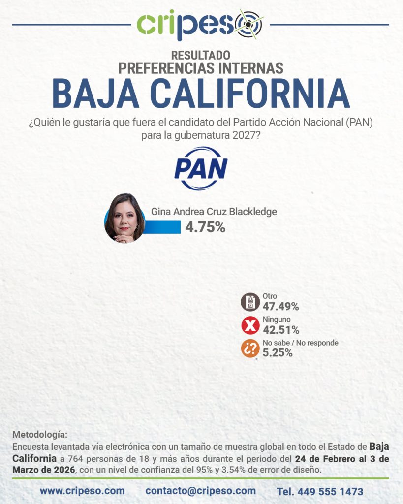 Elecciones Gubernatura de Baja California 2027 - PAN Marzo 2026