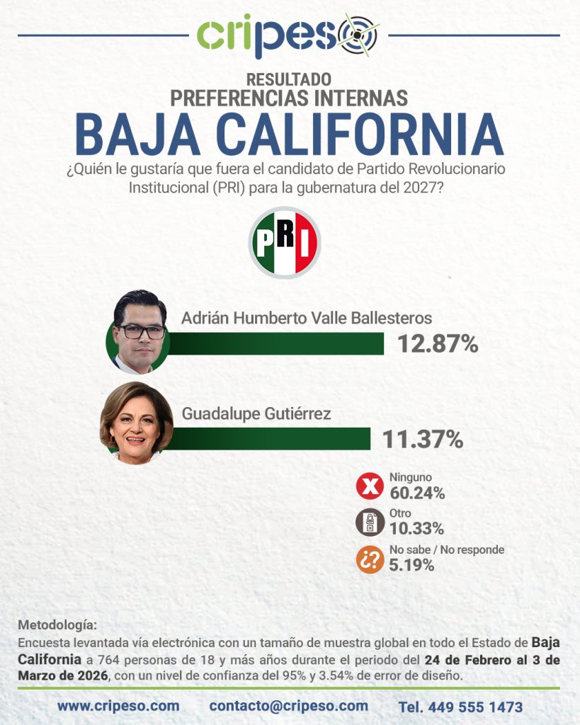 Elecciones Gubernatura de Baja California 2027 - PRI Marzo 2026