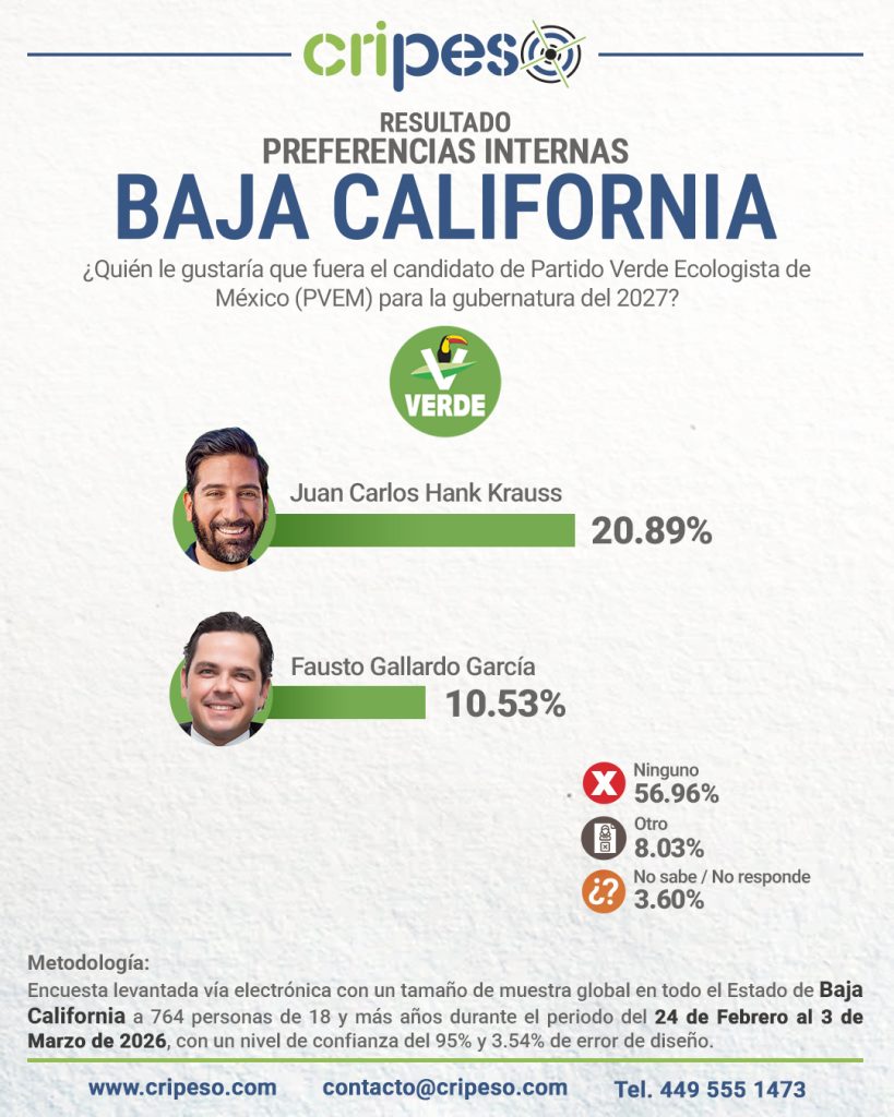 Elecciones Gubernatura de Baja California 2027 - PVEM Marzo 2026