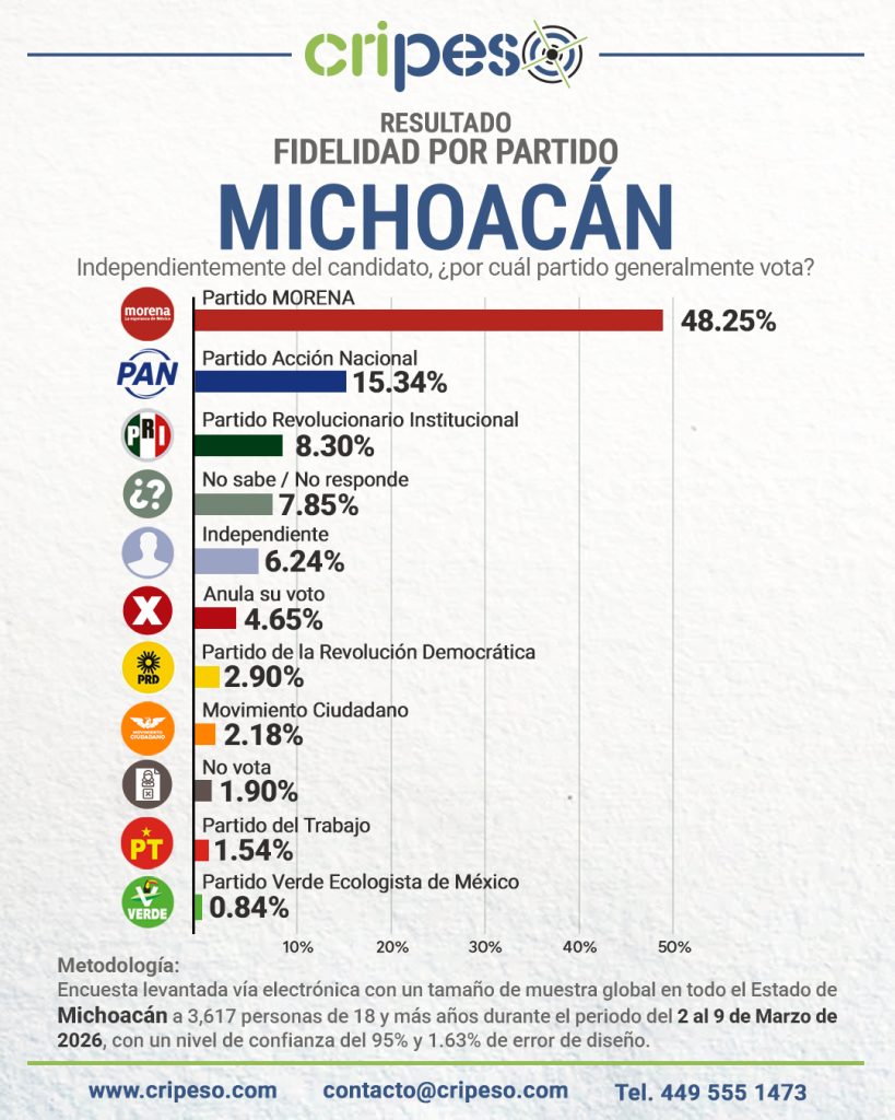 Elecciones Gubernatura de Michoacán 2027 - FIDELIDAD Marzo 2026