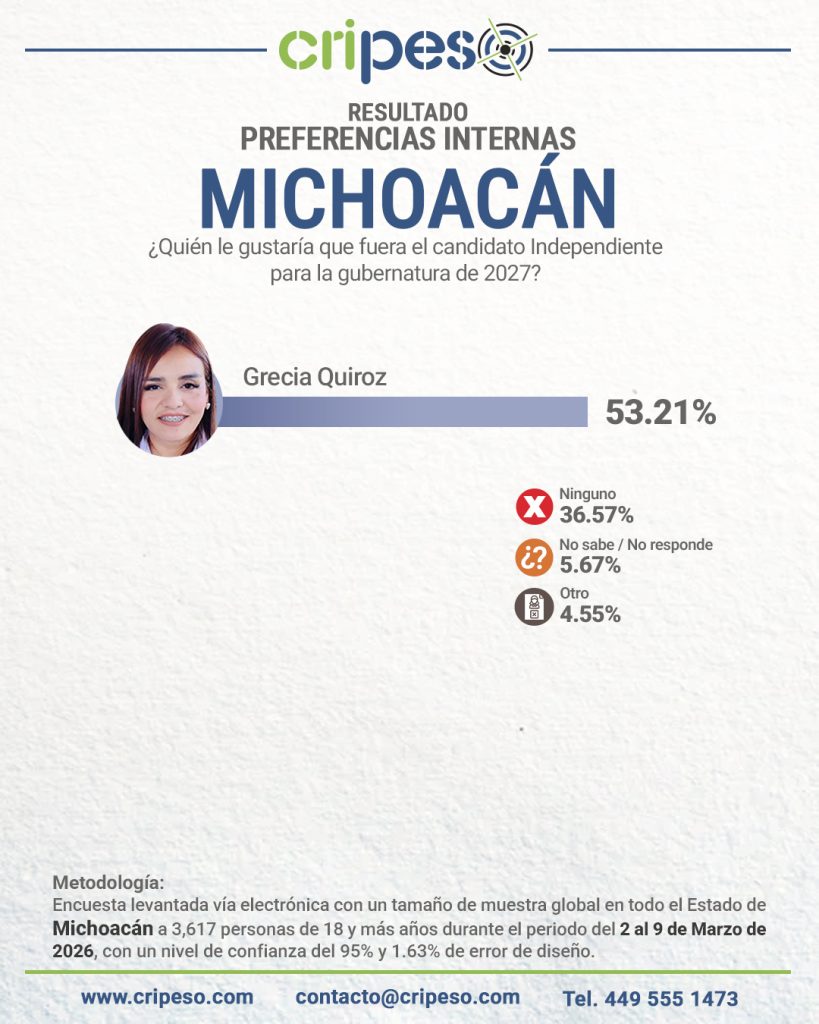 Elecciones Gubernatura de Michoacán 2027 - Grecia Quiroz Marzo 2026