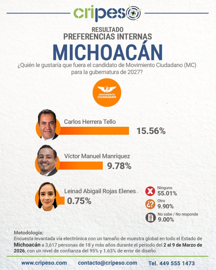 Elecciones Gubernatura de Michoacán 2027 - MC Marzo 2026