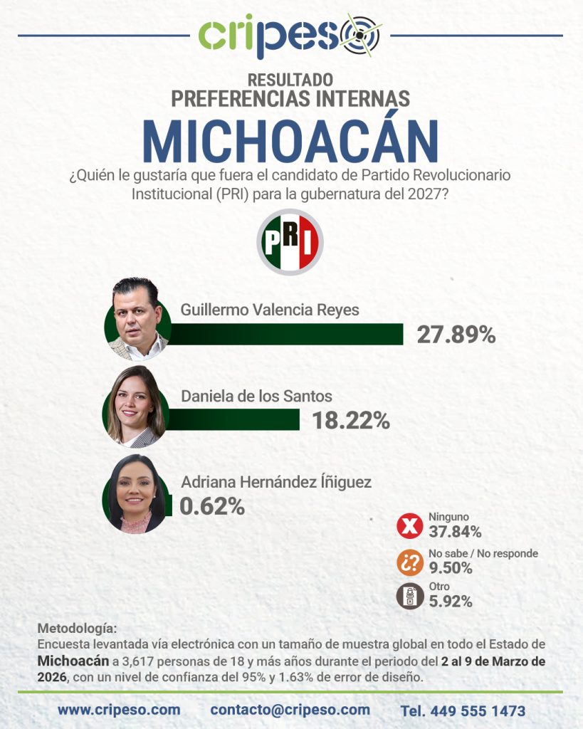 Elecciones Gubernatura de Michoacán 2027 - PRI Marzo 2026
