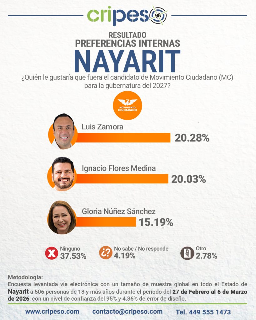 Resultados Elecciones Gubernatura de Nayarit 2027 - MC Marzo 2026