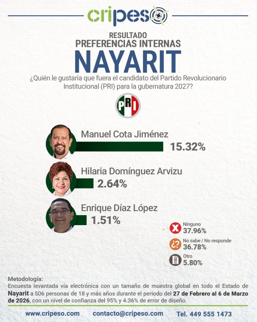 Resultados Elecciones Gubernatura de Nayarit 2027 - PRI Marzo 2026