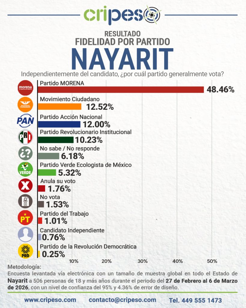 Elecciones Gubernatura de Nayarit 2027 - Partido Marzo 2026