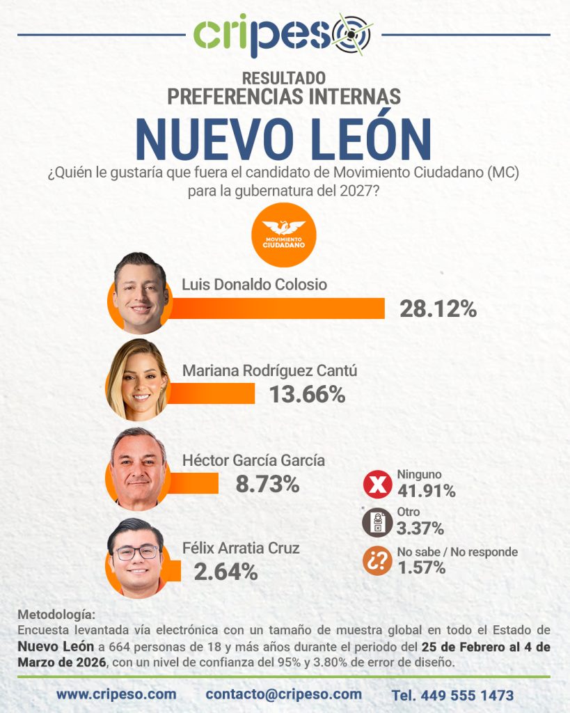 Resultados Elecciones Gubernatura de Nuevo León 2027 - MC Marzo 2026