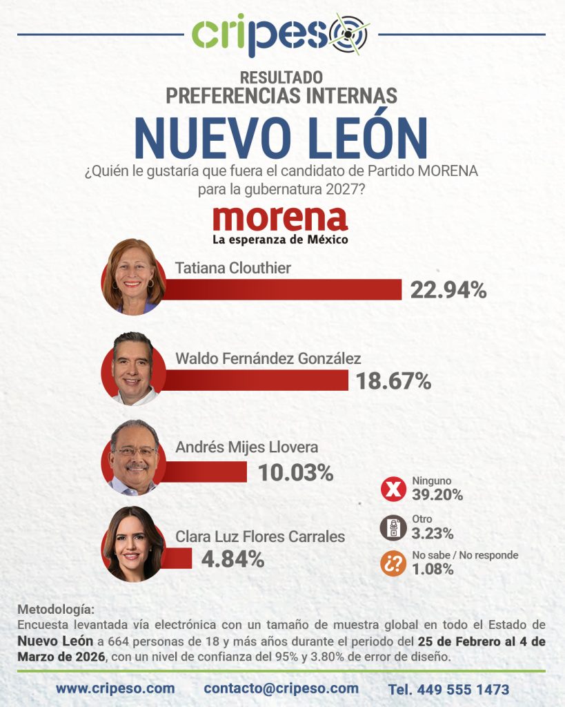 Resultados Elecciones Gubernatura de Nuevo León 2027 - MORENA Marzo 2026