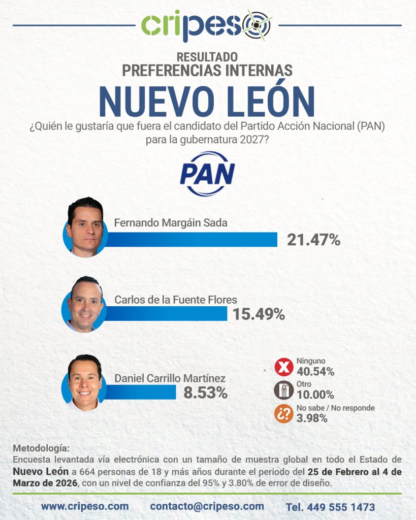 Resultados Elecciones Gubernatura de Nuevo León 2027 - PAN Marzo 2026