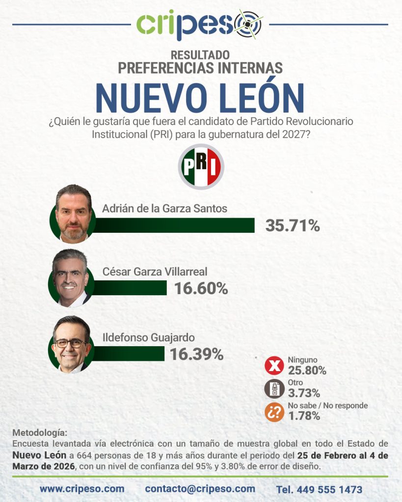 Resultados Elecciones Gubernatura de Nuevo León 2027 - PRI Marzo 2026