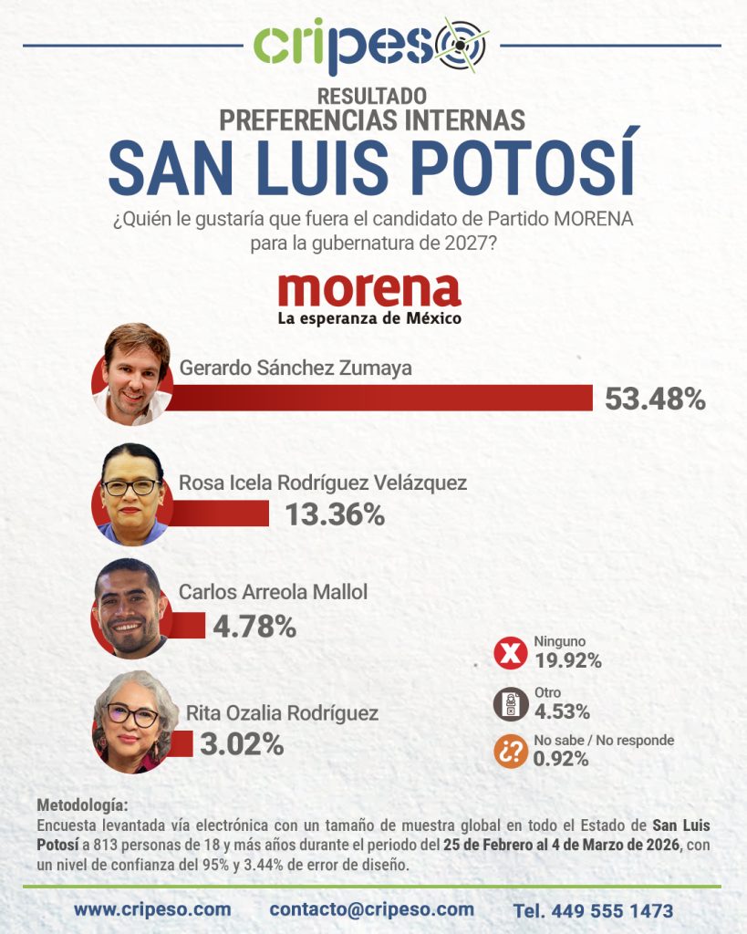 Resultados Elecciones Gubernatura de San Luis Potosí 2027 - MORENA Marzo 2026