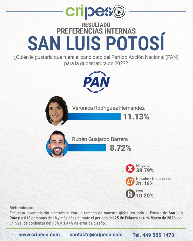 Resultados Elecciones Gubernatura de San Luis Potosí 2027 - PAN Marzo 2026