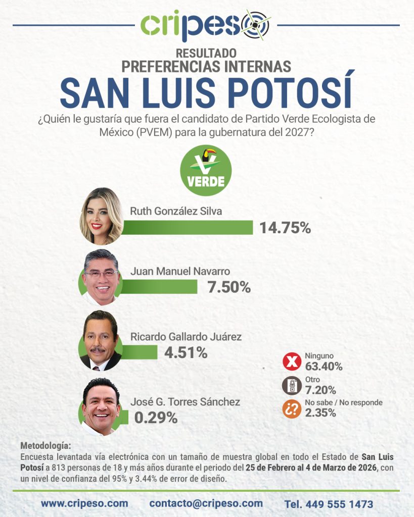 Resultados Elecciones Gubernatura de San Luis Potosí 2027 - PVEM Marzo 2026