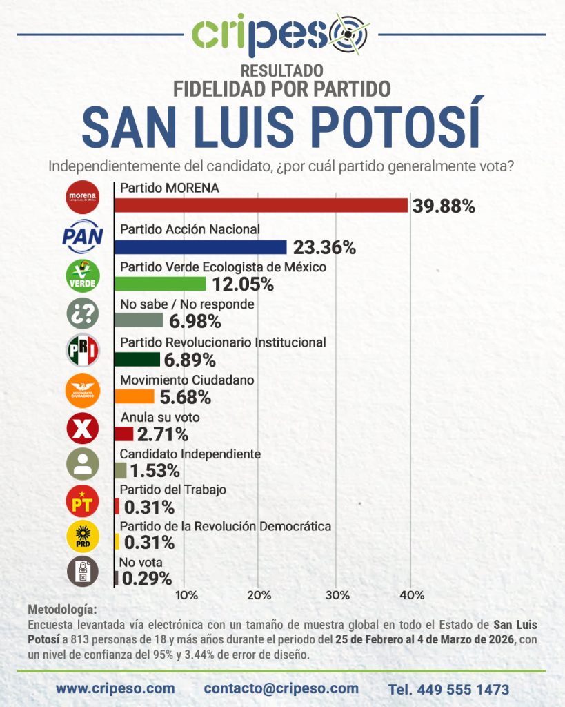 Elecciones Gubernatura de San Luis Potosí 2027 - FIDELIDAD Marzo 2026
