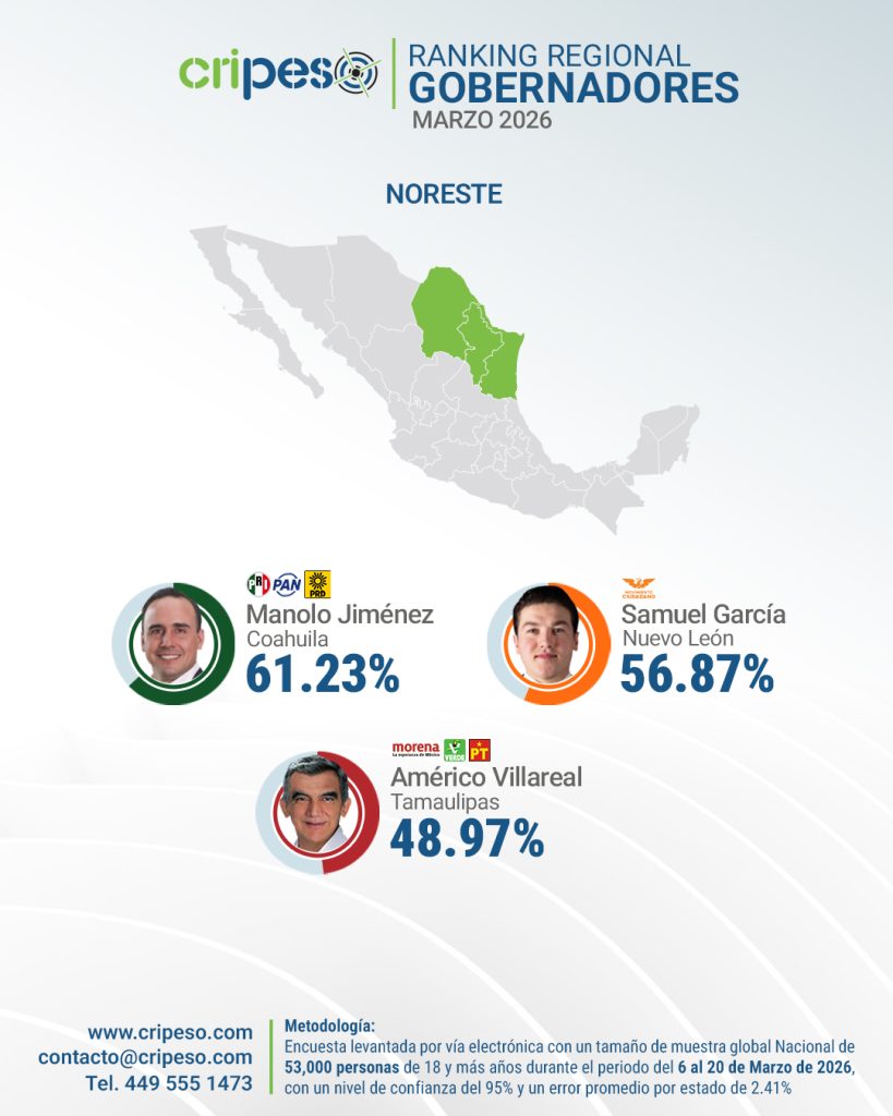 Aprobación de gobernadores región Noreste Marzo 2026