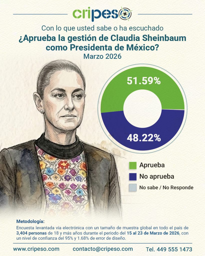 Aprobación Claudia Sheinbaum Marzo 2026- Cripeso