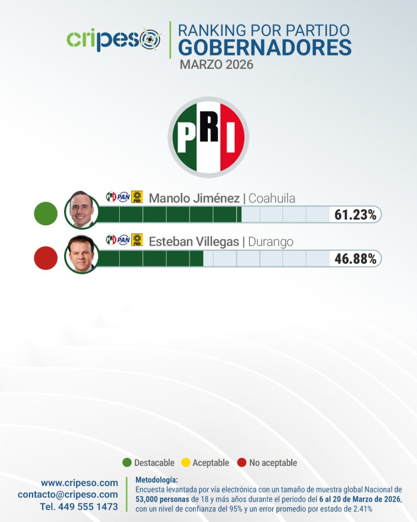 Ranking gobernadores  de México Marzo 2026 - PRI