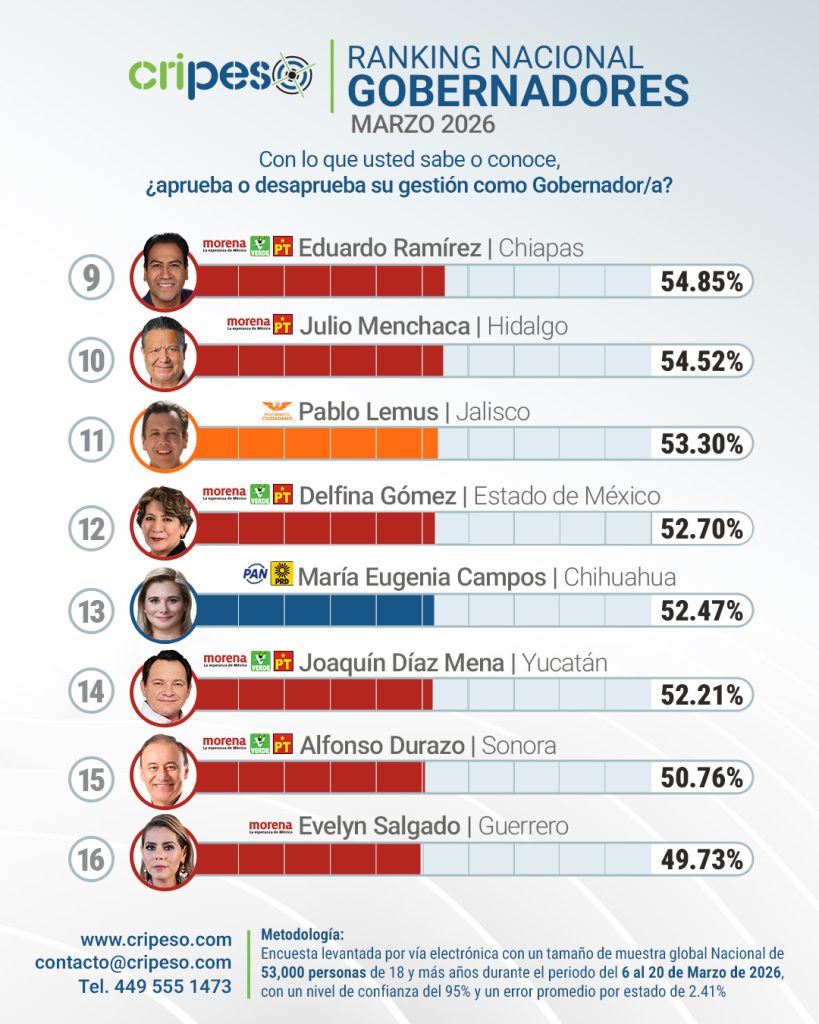 Ranking desempeño gobernadores