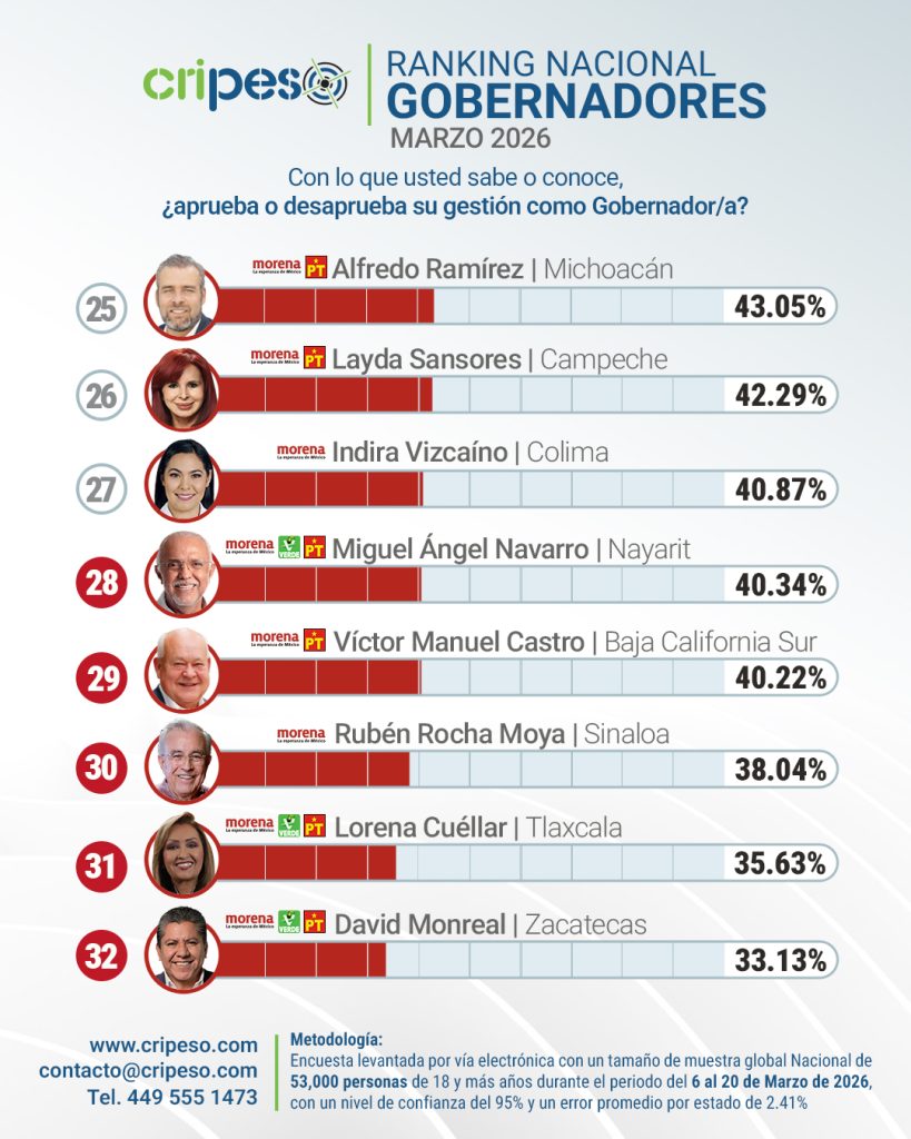 Quién es el peor gobernador de México