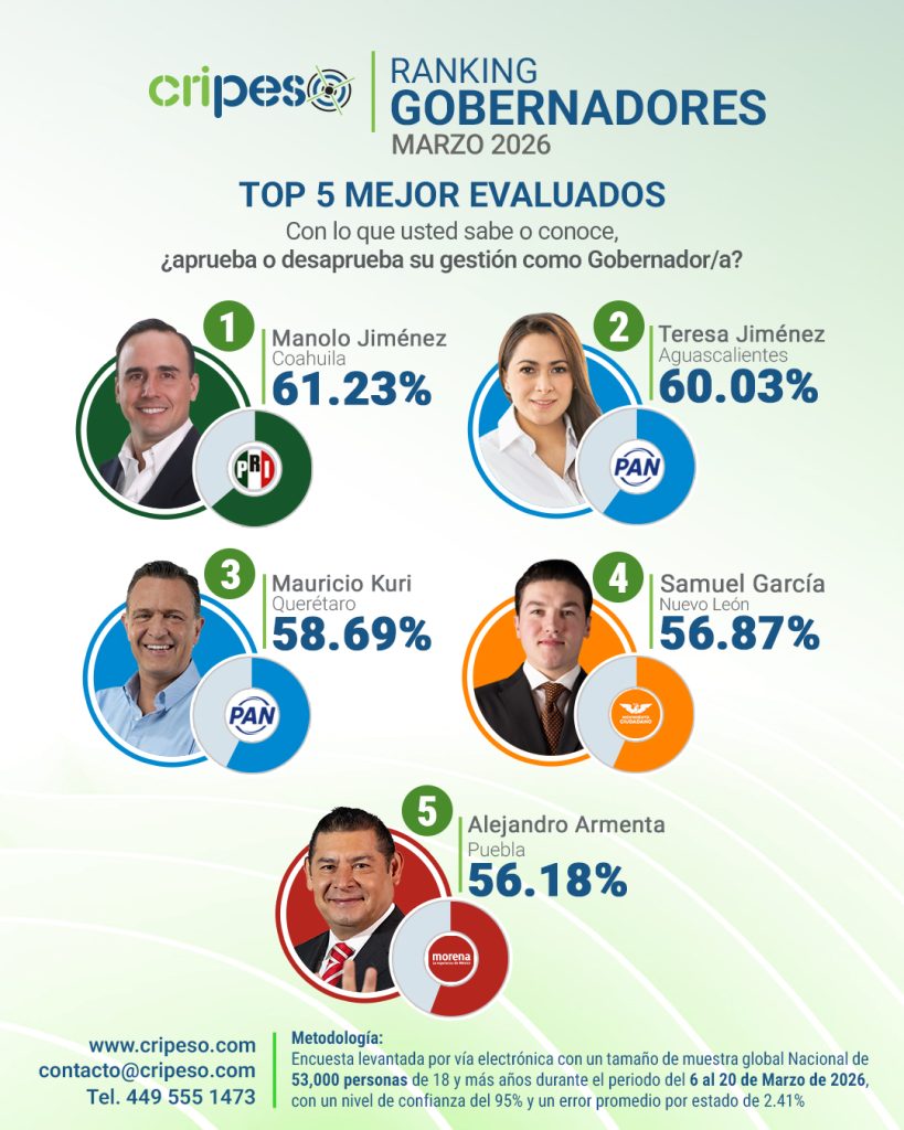 Gobernadores mejor evaluados de México