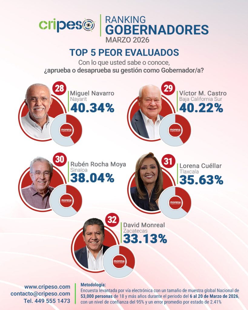 Gobernadores peor evaluados de México